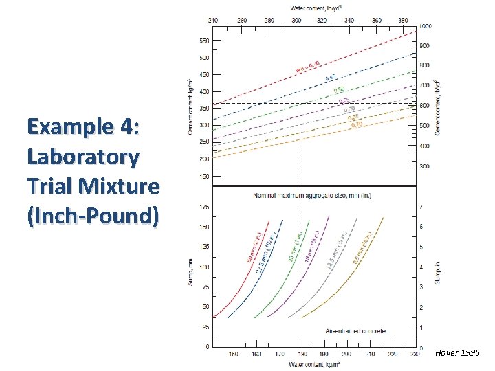 Example 4: Laboratory Trial Mixture (Inch-Pound) Hover 1995 Example 4: Laboratory Trial Mixture (Inch-Pound) Hover 1995