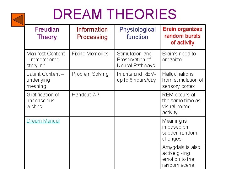 DREAM THEORIES Freudian Theory Brain organizes random bursts of activity Information Processing Physiological function