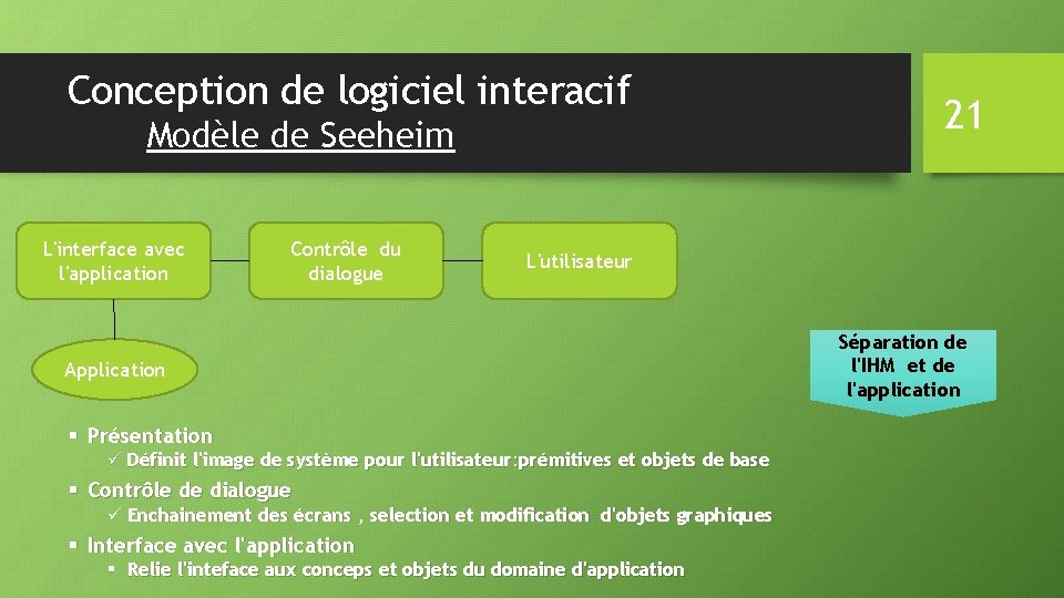 Conception de logiciel interacif Modèle de Seeheim L'interface avec l'application Contrôle du dialogue 21