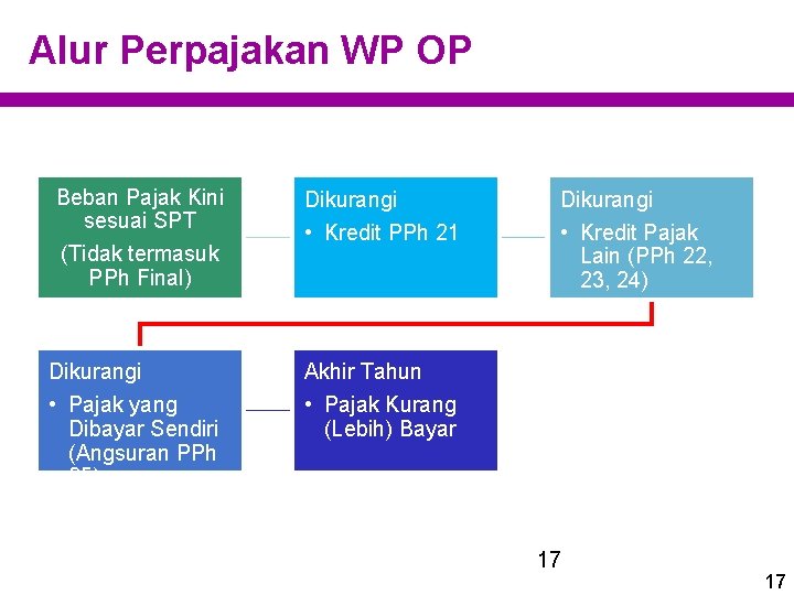 Alur Perpajakan WP OP Beban Pajak Kini sesuai SPT (Tidak termasuk PPh Final) Dikurangi