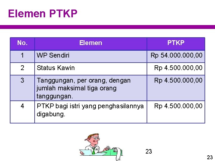 Elemen PTKP No. Elemen PTKP 1 WP Sendiri Rp 54. 000, 00 2 Status