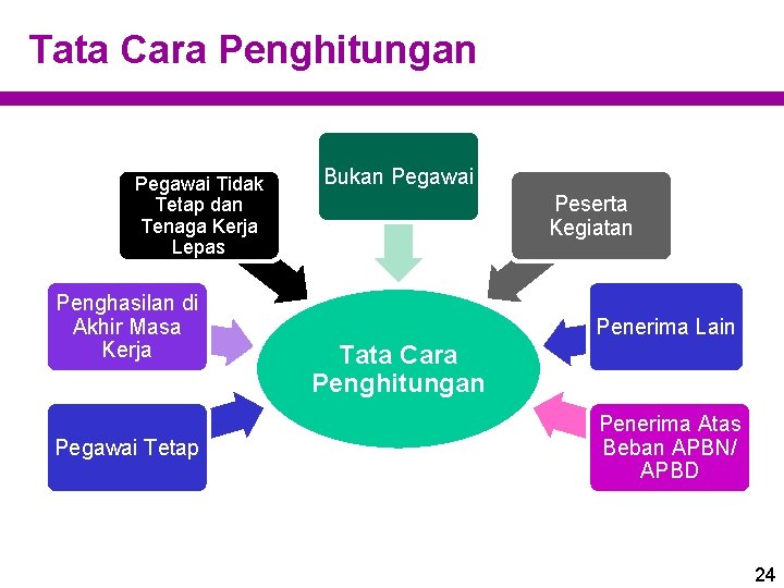 Tata Cara Penghitungan Pegawai Tidak Tetap dan Tenaga Kerja Lepas Penghasilan di Akhir Masa