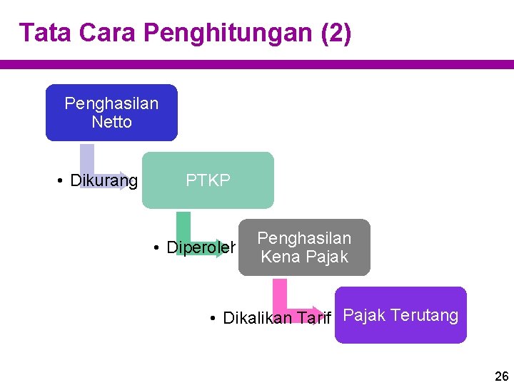 Tata Cara Penghitungan (2) Penghasilan Netto • Dikurangi PTKP • Diperoleh Penghasilan Kena Pajak