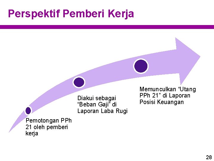 Perspektif Pemberi Kerja Diakui sebagai “Beban Gaji” di Laporan Laba Rugi Memunculkan “Utang PPh