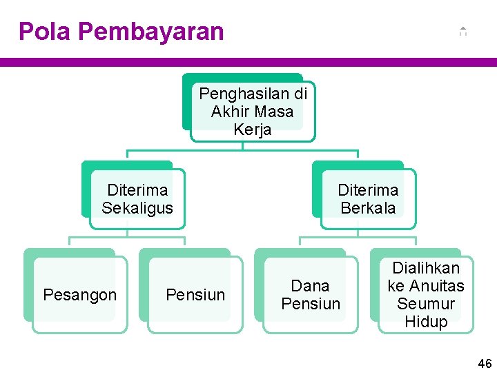 Pola Pembayaran Penghasilan di Akhir Masa Kerja Diterima Sekaligus Pesangon Pensiun Diterima Berkala Dana