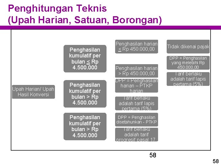 Penghitungan Teknis (Upah Harian, Satuan, Borongan) Penghasilan kumulatif per bulan < Rp 4. 500.