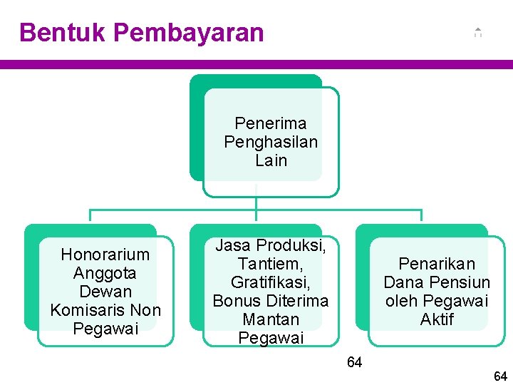 Bentuk Pembayaran Penerima Penghasilan Lain Honorarium Anggota Dewan Komisaris Non Pegawai Jasa Produksi, Tantiem,