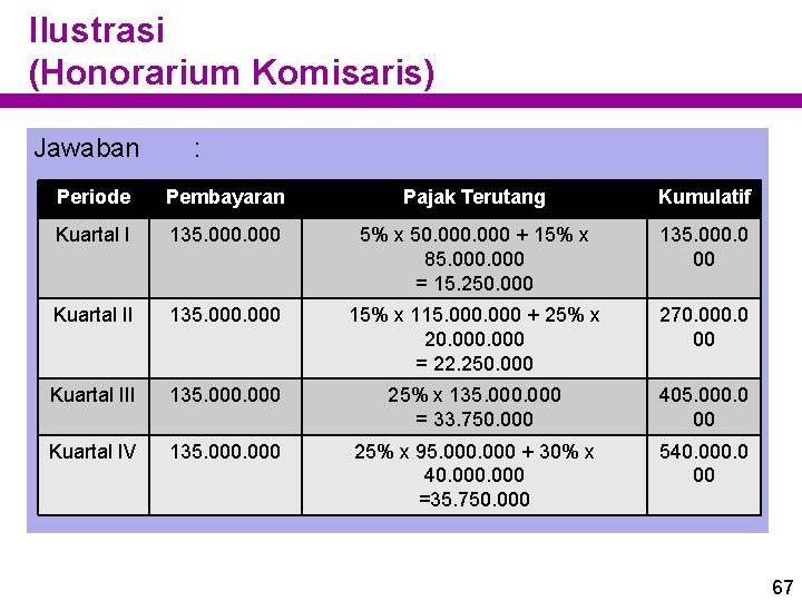 Ilustrasi (Honorarium Komisaris) Jawaban : Periode Pembayaran Pajak Terutang Kumulatif Kuartal I 135. 000