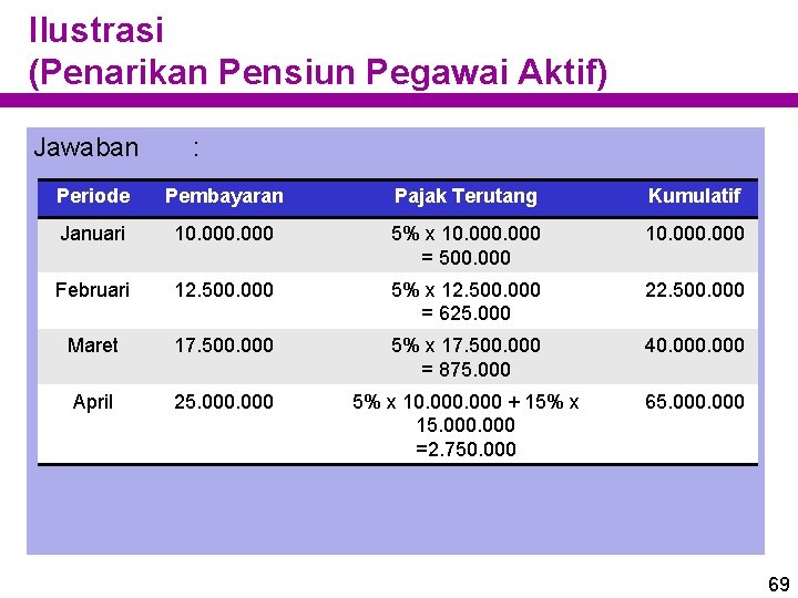 Ilustrasi (Penarikan Pensiun Pegawai Aktif) Jawaban : Periode Pembayaran Pajak Terutang Kumulatif Januari 10.