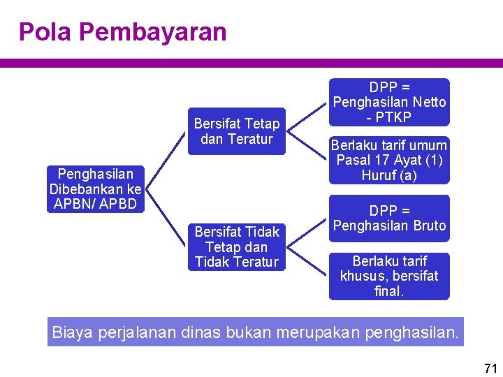 Pola Pembayaran Bersifat Tetap dan Teratur Penghasilan Dibebankan ke APBN/ APBD Bersifat Tidak Tetap