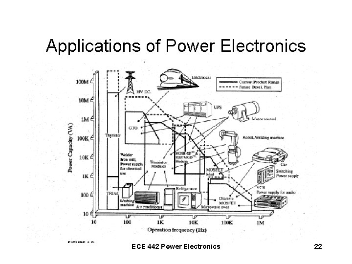Applications of Power Electronics ECE 442 Power Electronics 22 