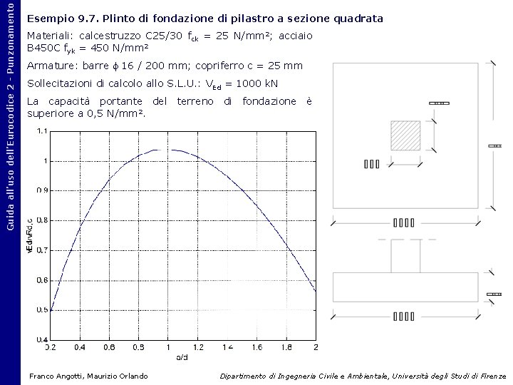 Guida all’uso dell’Eurocodice 2 - Punzonamento Esempio 9. 7. Plinto di fondazione di pilastro