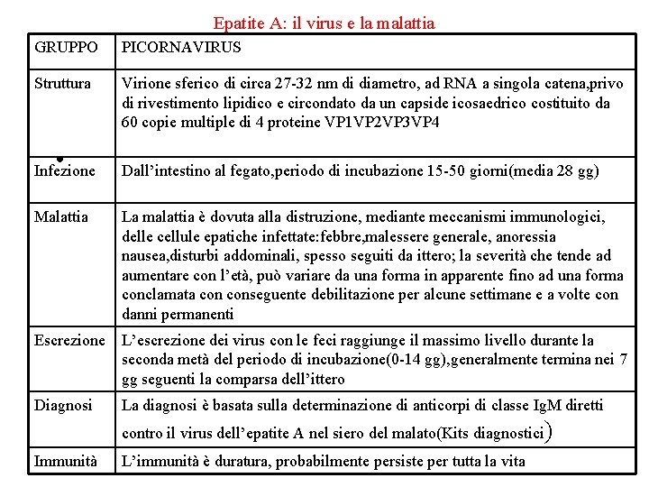 Epatite A: il virus e la malattia GRUPPO PICORNAVIRUS Struttura Virione sferico di circa