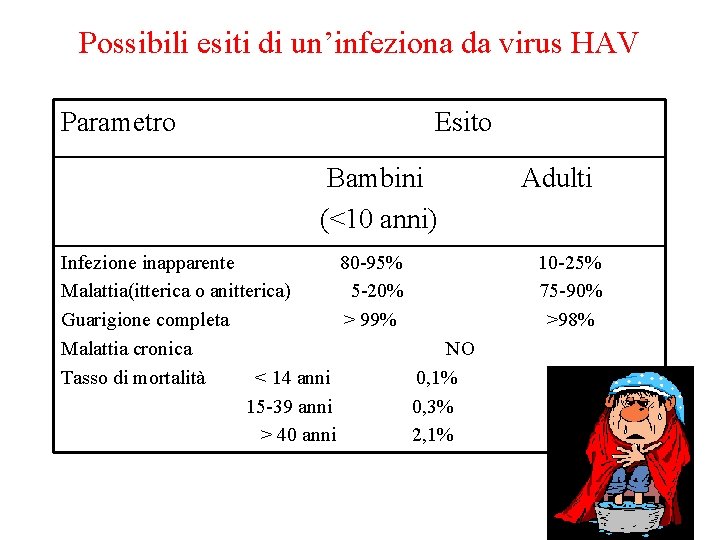 Possibili esiti di un’infeziona da virus HAV Parametro Esito Bambini (<10 anni) Infezione inapparente