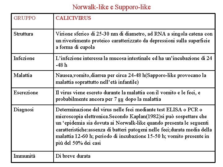 Norwalk-like e Supporo-like GRUPPO CALICIVIRUS Struttura Virione sferico di 25 -30 nm di diametro,