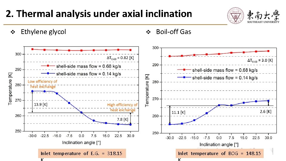 2. Thermal analysis under axial inclination v Ethylene glycol Inlet temperature of E. G. 2. Thermal analysis under axial inclination v Ethylene glycol Inlet temperature of E. G.