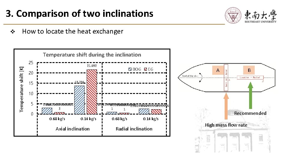 3. Comparison of two inclinations How to locate the heat exchanger Temperature shift during 3. Comparison of two inclinations How to locate the heat exchanger Temperature shift during