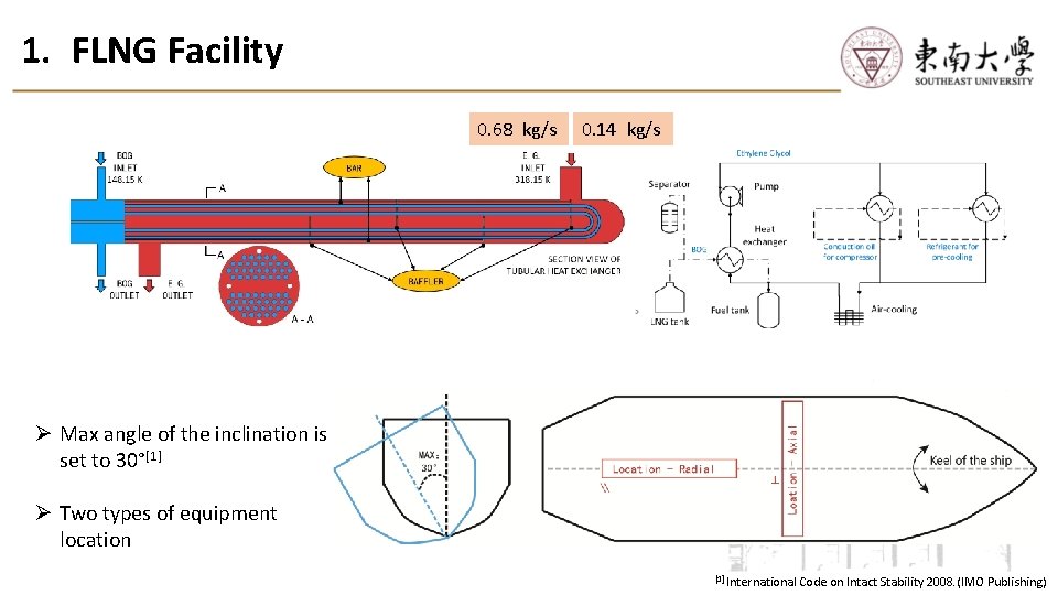 1. FLNG Facility 0. 68 kg/s 0. 14 kg/s Ø Max angle of the 1. FLNG Facility 0. 68 kg/s 0. 14 kg/s Ø Max angle of the