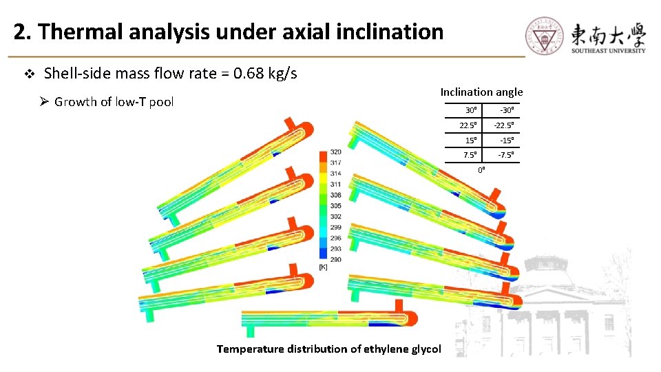 2. Thermal analysis under axial inclination v Shell-side mass flow rate = 0. 68 2. Thermal analysis under axial inclination v Shell-side mass flow rate = 0. 68