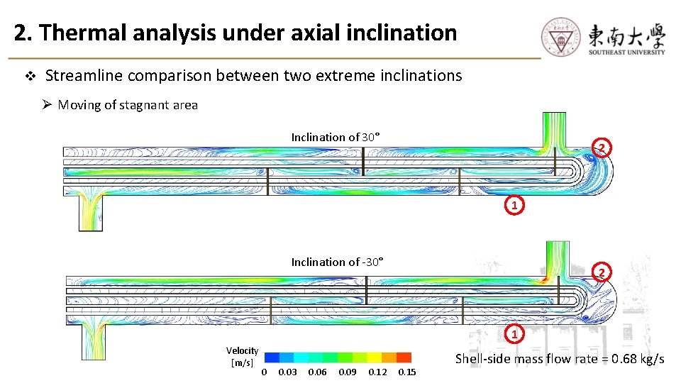 2. Thermal analysis under axial inclination v Streamline comparison between two extreme inclinations Ø 2. Thermal analysis under axial inclination v Streamline comparison between two extreme inclinations Ø