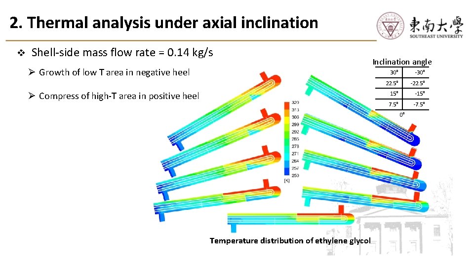 2. Thermal analysis under axial inclination v Shell-side mass flow rate = 0. 14 2. Thermal analysis under axial inclination v Shell-side mass flow rate = 0. 14