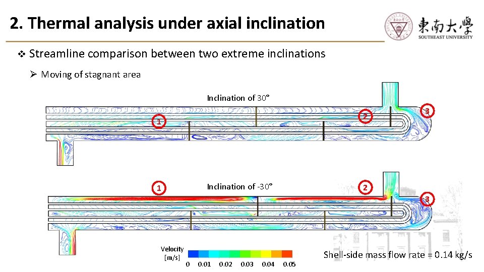 2. Thermal analysis under axial inclination v Streamline comparison between two extreme inclinations Ø 2. Thermal analysis under axial inclination v Streamline comparison between two extreme inclinations Ø