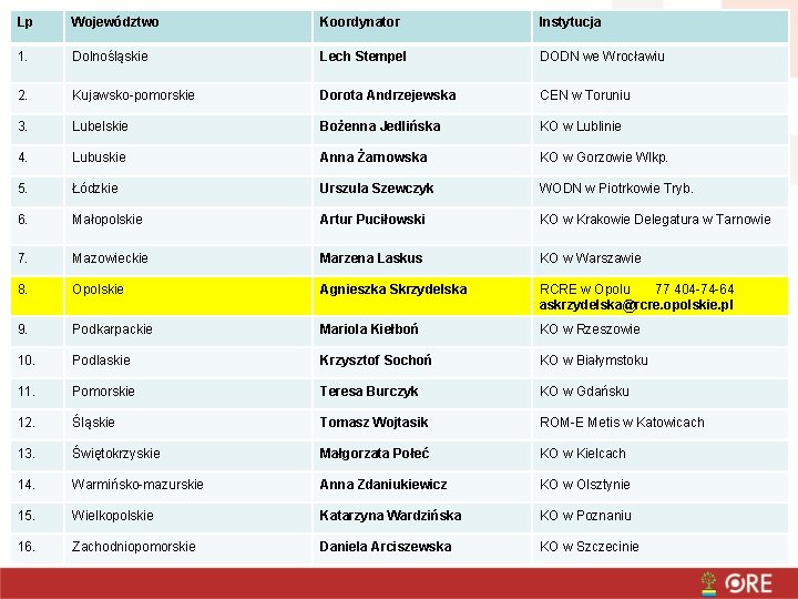 Lp Województwo Koordynator Instytucja 1. Dolnośląskie Lech Stempel DODN we Wrocławiu 2. Kujawsko-pomorskie Dorota