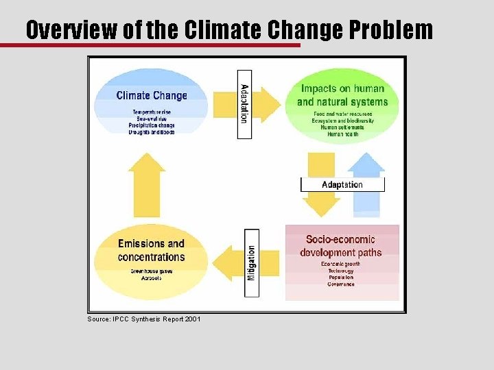 Overview of the Climate Change Problem Source: IPCC Synthesis Report 2001 