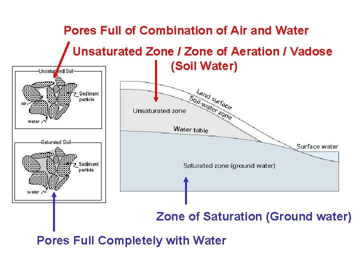 Pores Full of Combination of Air and Water Unsaturated Zone / Zone of Aeration