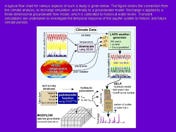 A typical flow chart for various aspects of such a study is given below.