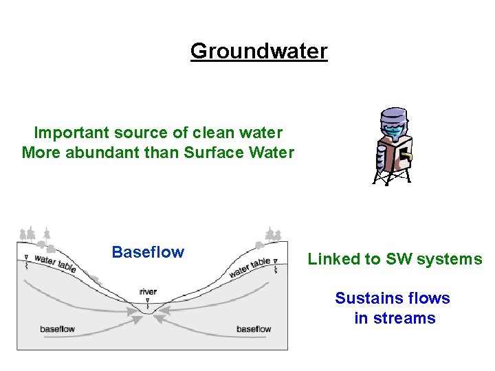Groundwater Important source of clean water More abundant than Surface Water Baseflow Linked to
