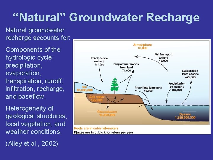 “Natural” Groundwater Recharge Natural groundwater recharge accounts for: Components of the hydrologic cycle: precipitation,