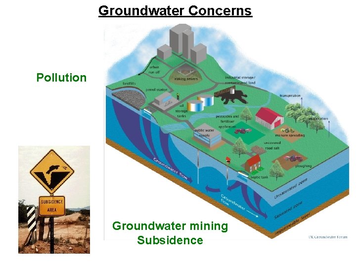 Groundwater Concerns Pollution Groundwater mining Subsidence 