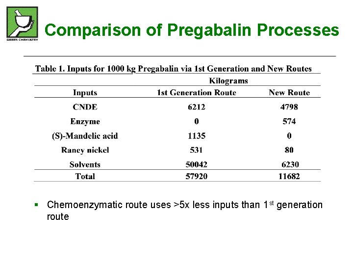 Comparison of Pregabalin Processes § Chemoenzymatic route uses >5 x less inputs than 1