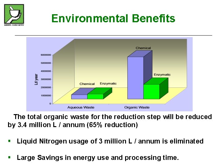 Environmental Benefits The total organic waste for the reduction step will be reduced by