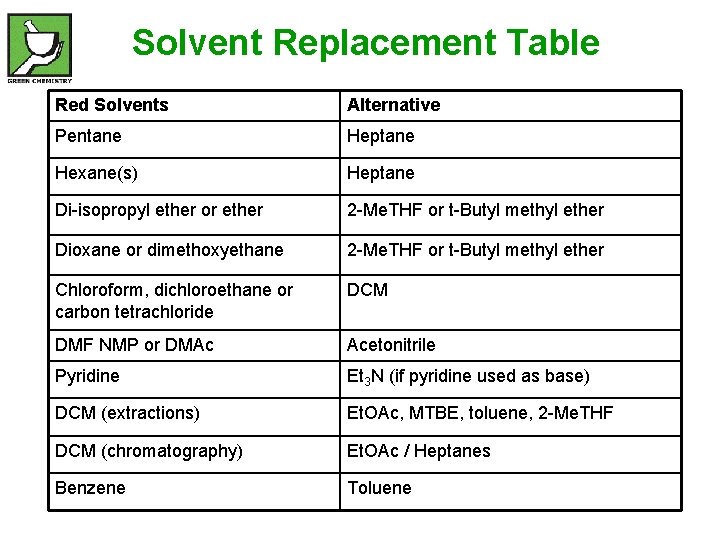Solvent Replacement Table Red Solvents Alternative Pentane Heptane Hexane(s) Heptane Di-isopropyl ether or ether