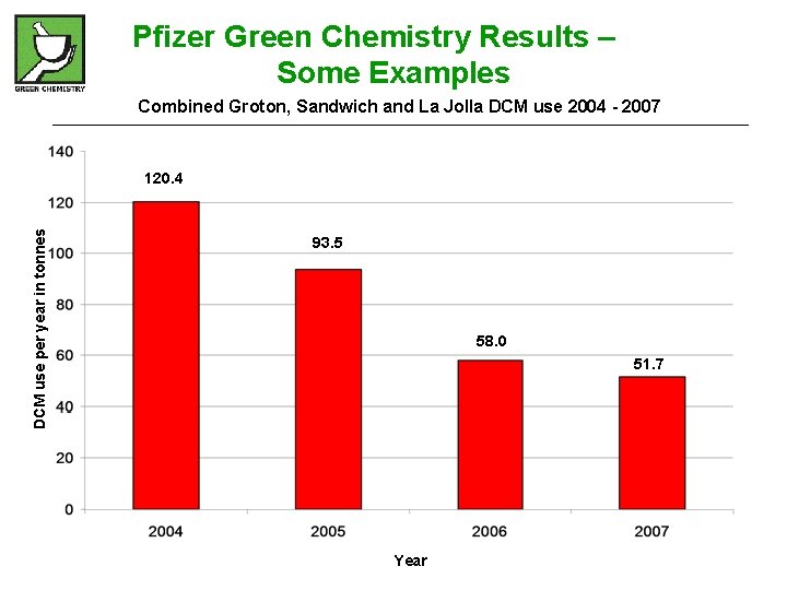 Pfizer Green Chemistry Results – Some Examples Combined Groton, Sandwich and La Jolla DCM