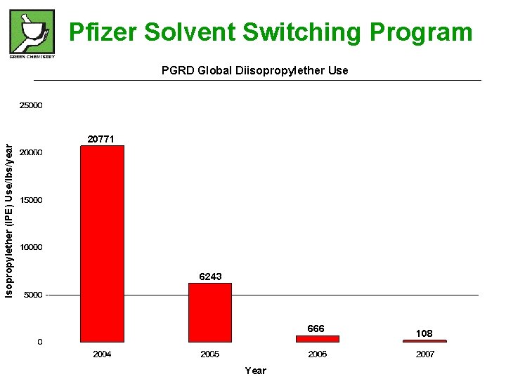 Pfizer Solvent Switching Program Isopropylether (IPE) Use/lbs/year PGRD Global Diisopropylether Use 20771 6243 666