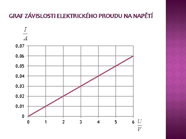 GRAF ZÁVISLOSTI ELEKTRICKÉHO PROUDU NA NAPĚTÍ 0. 07 0. 06 0. 05 0. 04