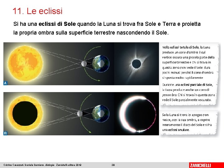 11. Le eclissi Si ha una eclissi di Sole quando la Luna si trova