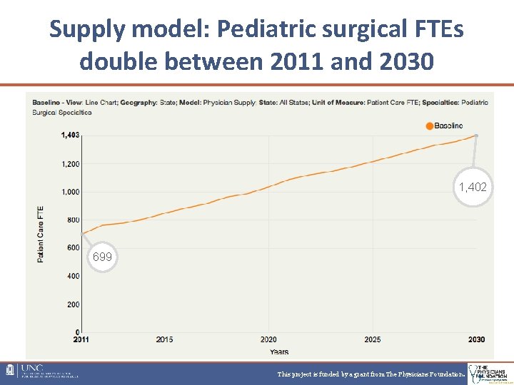 Supply model: Pediatric surgical FTEs double between 2011 and 2030 1, 402 699 This Supply model: Pediatric surgical FTEs double between 2011 and 2030 1, 402 699 This