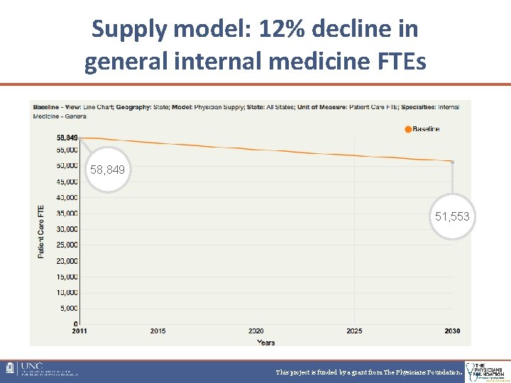 Supply model: 12% decline in general internal medicine FTEs 58, 849 51, 553 This Supply model: 12% decline in general internal medicine FTEs 58, 849 51, 553 This
