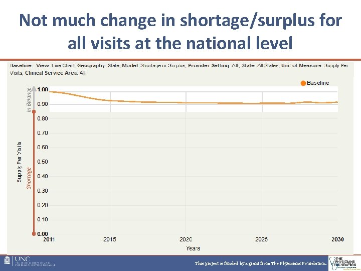 Shortage In Balance Not much change in shortage/surplus for all visits at the national Shortage In Balance Not much change in shortage/surplus for all visits at the national