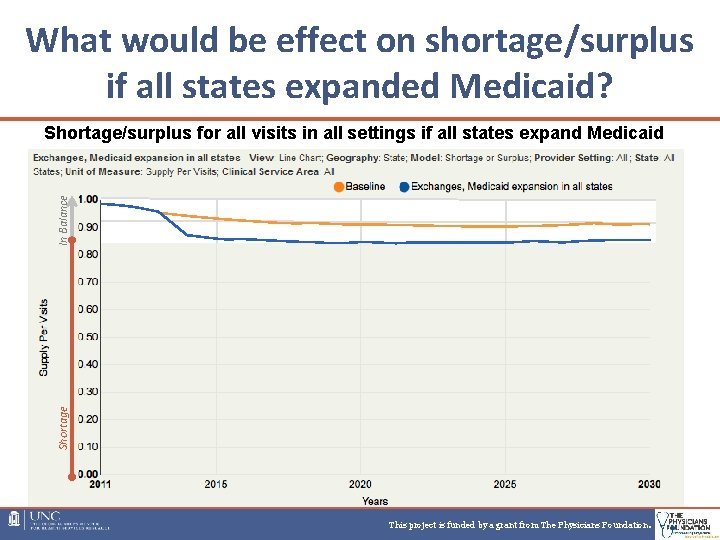 What would be effect on shortage/surplus if all states expanded Medicaid? Shortage In Balance What would be effect on shortage/surplus if all states expanded Medicaid? Shortage In Balance