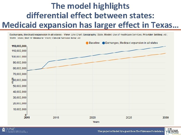 The model highlights differential effect between states: Medicaid expansion has larger effect in Texas… The model highlights differential effect between states: Medicaid expansion has larger effect in Texas…