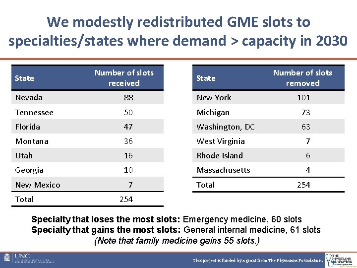 We modestly redistributed GME slots to specialties/states where demand > capacity in 2030 State We modestly redistributed GME slots to specialties/states where demand > capacity in 2030 State