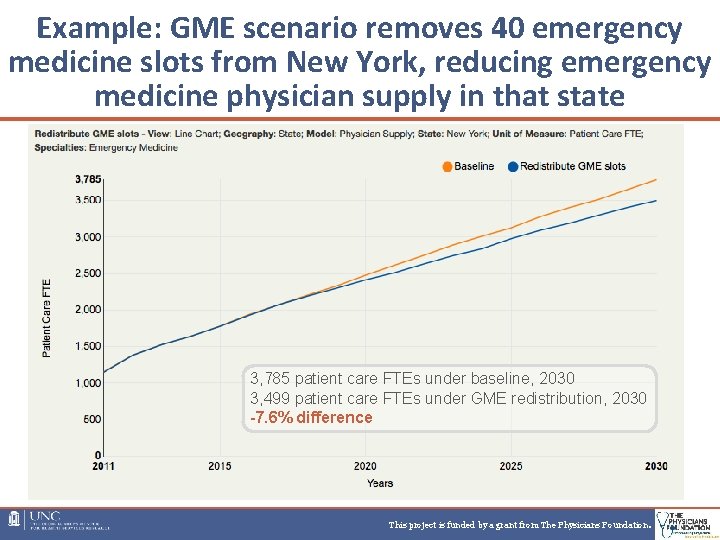 Example: GME scenario removes 40 emergency medicine slots from New York, reducing emergency medicine Example: GME scenario removes 40 emergency medicine slots from New York, reducing emergency medicine