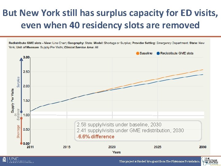 Shortage In Balance Surplus But New York still has surplus capacity for ED visits, Shortage In Balance Surplus But New York still has surplus capacity for ED visits,