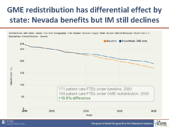 GME redistribution has differential effect by state: Nevada benefits but IM still declines 171 GME redistribution has differential effect by state: Nevada benefits but IM still declines 171