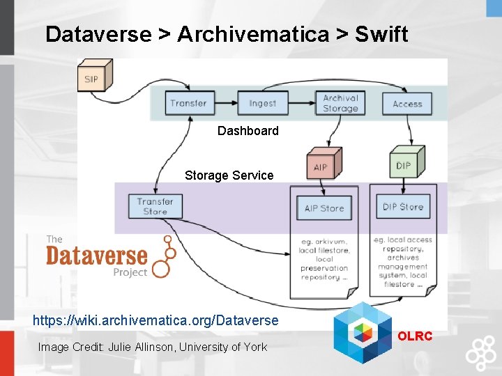 Dataverse > Archivematica > Swift Dashboard Storage Service https: //wiki. archivematica. org/Dataverse Image Credit: